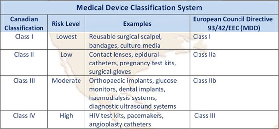 Medical Device Classification System